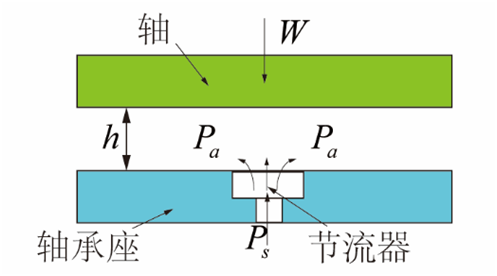 氣體軸承的工作原理、特點及典型應用